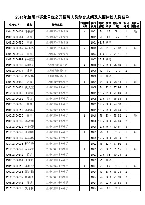 综合成绩及入围体检人员名单.xls