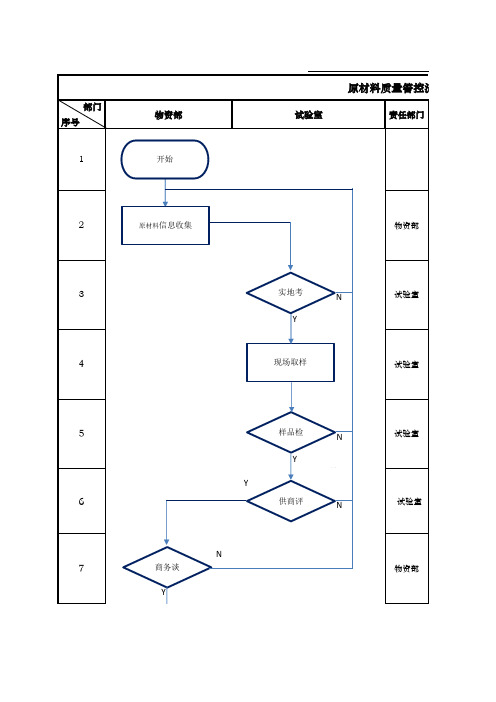 原材料质量控流程图