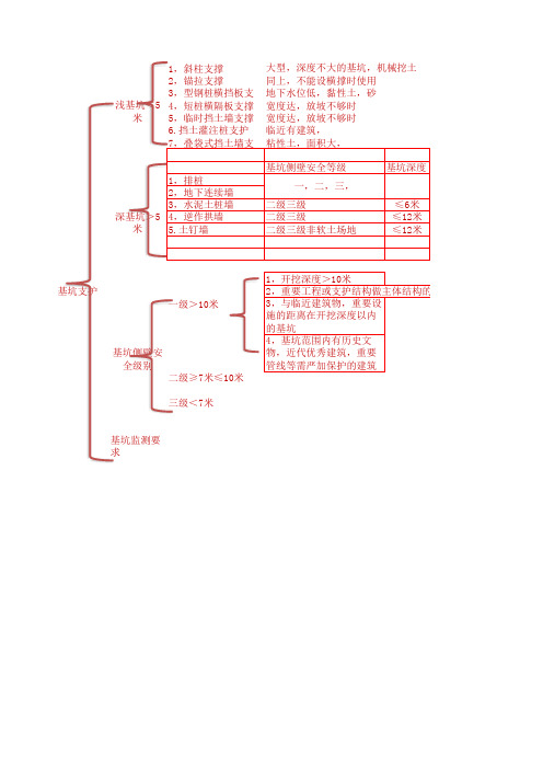 2014一级建造师基坑支护知识点总结(个人总结)