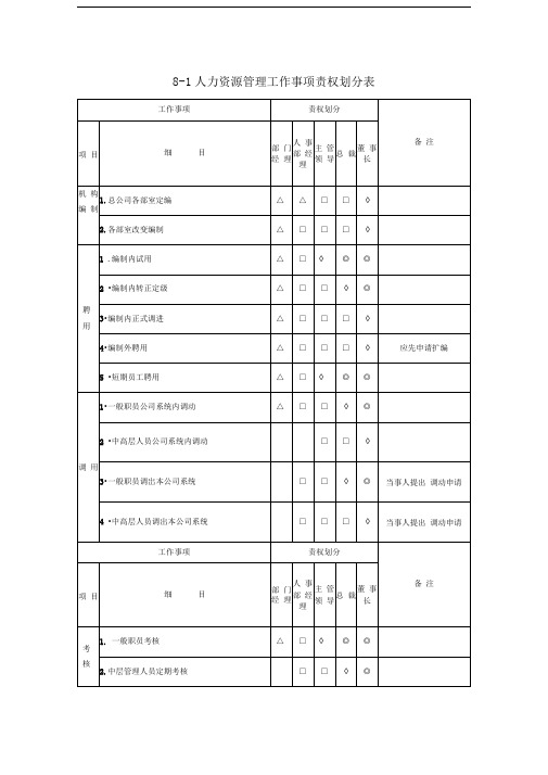 职位分析人力资源管理工作事项责权划分表