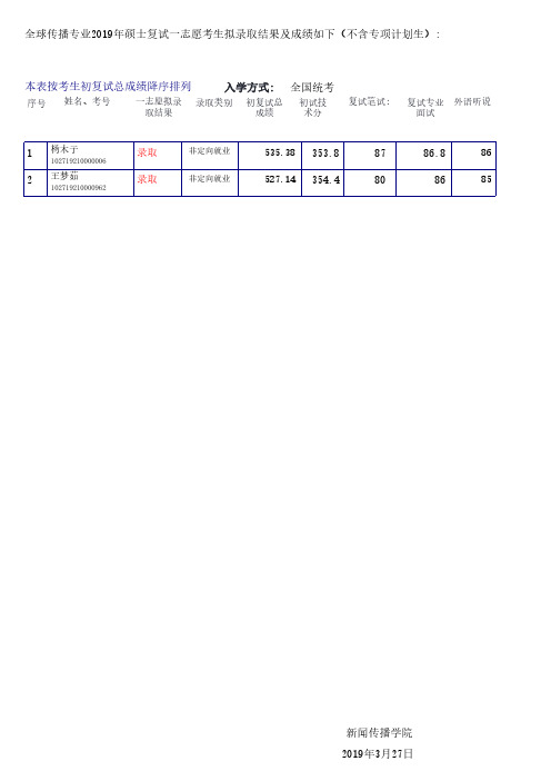 2019年上海外国语大学新闻与传播学院硕士研究生一志愿录取结果