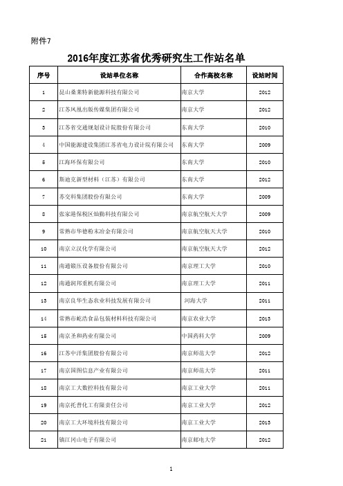 016年度江苏省优秀研究生工作站名单