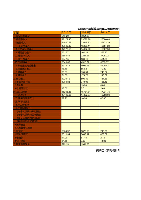 安阳市年鉴2020：历年城镇居民年人均现金收支情况统计(2012-2019)