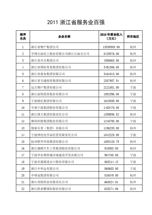 2011浙江省服务业百强