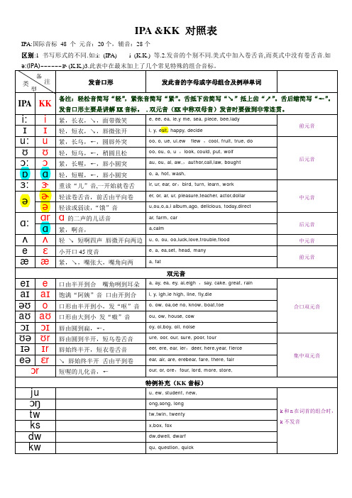 国际音标(IPA)&KK音标对照表详细可打印附加版-带标记