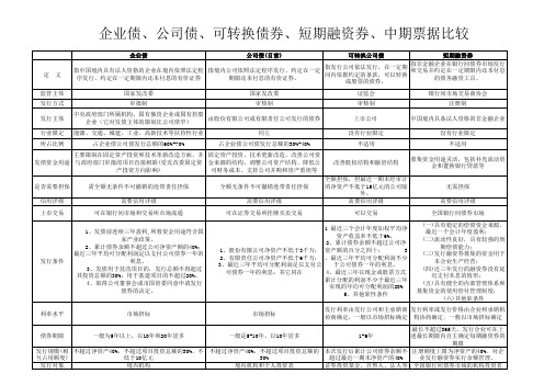 债券品种比较分析表