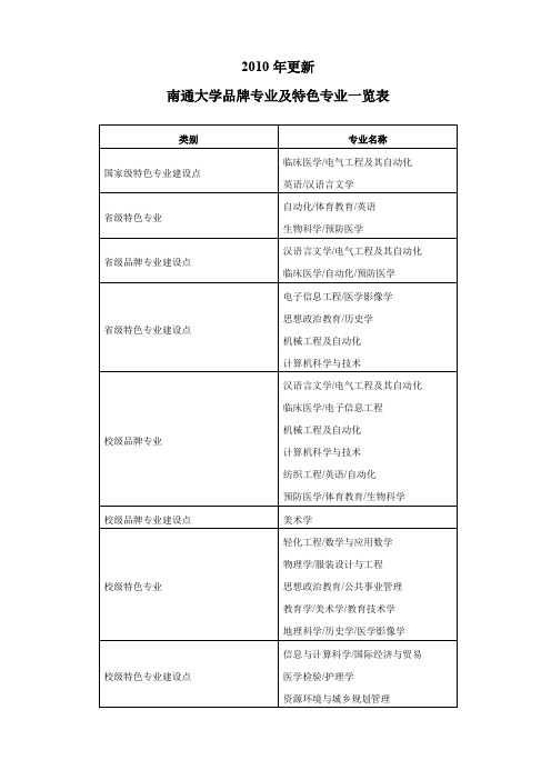 南通大学品牌专业及省部级重点学科与重点实验室一览表