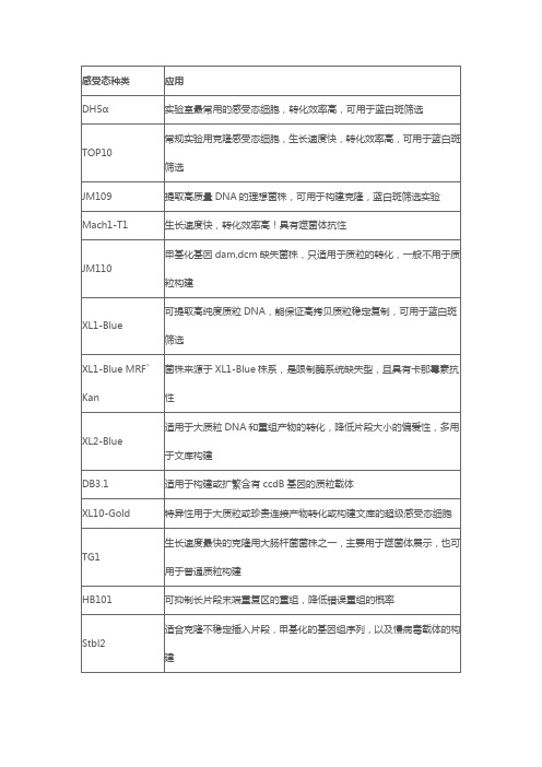 十八种实验室常用的克隆感受态细胞