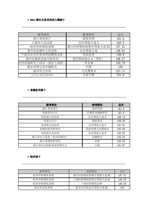 2011年浙江省公务员考试面试入围分数线