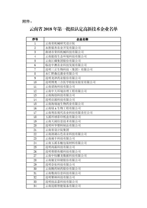 云南省2018年第一批拟认定高新技术企业名单