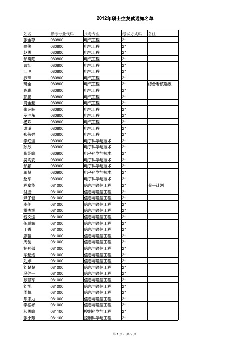 2012年硕士生复试公布名单