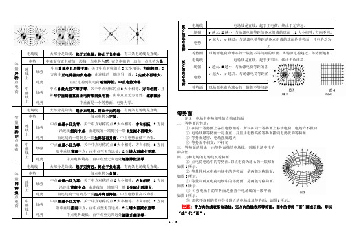 几种典型电场线分布示意图及场强、电势的特点