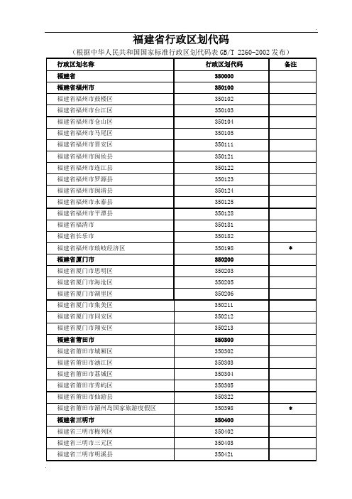 福建省行政区划代码(县级及以上)