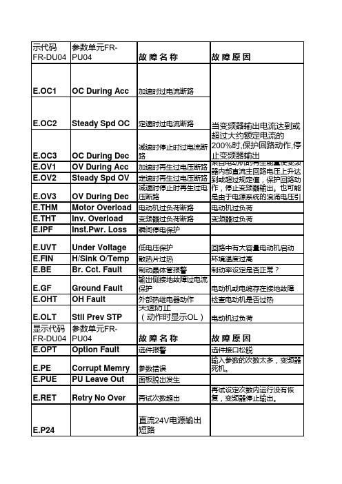 针对三菱变频器故障报警信号的处理方法