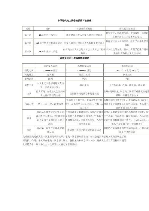 中国近代史上社会性质的三次变化