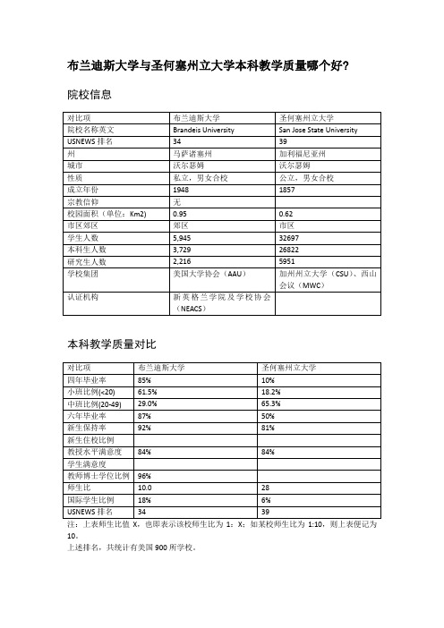 布兰迪斯大学与圣何塞州立大学本科教学质量对比