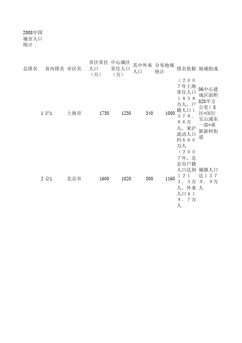 2008年中国大陆城市人口排行