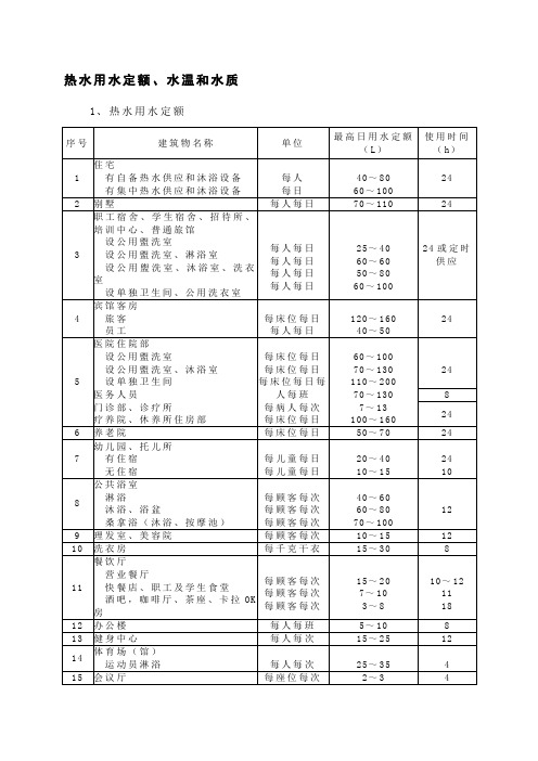 各种场所用水量定额