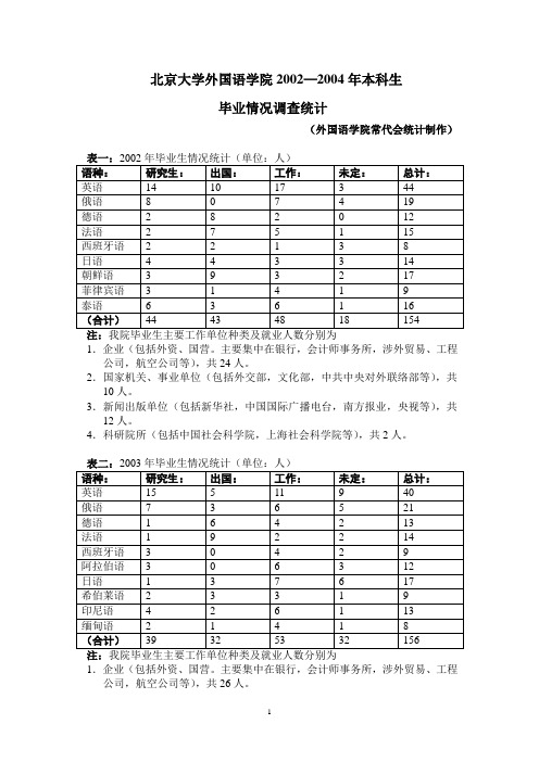 北京大学2002——2004年毕业生毕业去向情况调查统计表