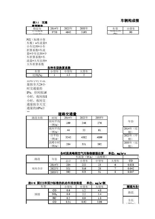 隧道项目车流量、汽车尾气计算