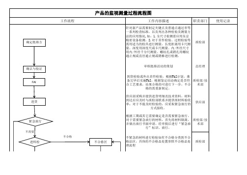 产品的监视测量过程流程图