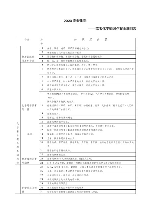 2023高考化学双向细目表考点大全