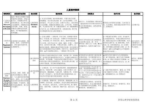 异常心理学症状易背表