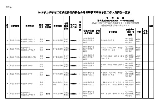 2015年上半年内江市威远县考聘教育事业单位岗位一览表xls