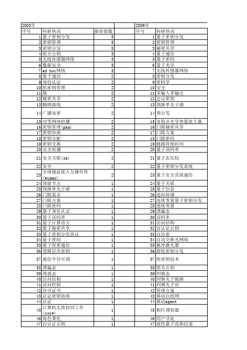 【国家自然科学基金】_密钥分发_基金支持热词逐年推荐_【万方软件创新助手】_20140729