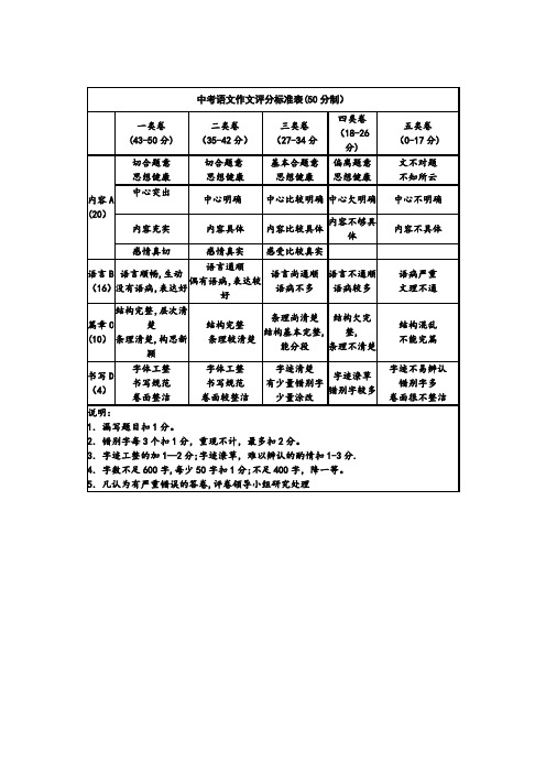 中考语文作文评分标准表50分制【范本模板】