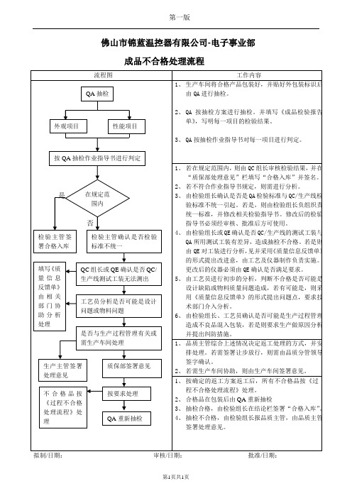 成品不合格处理流程