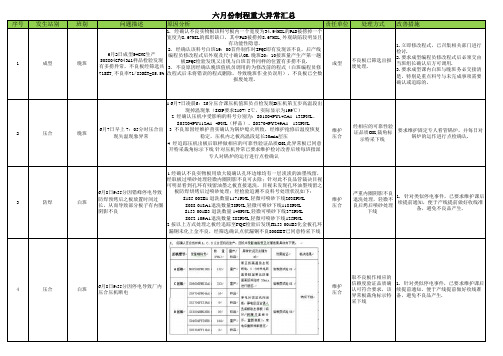 六月重大异常及批量报废汇总