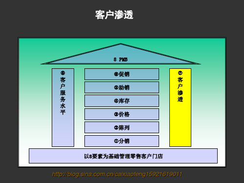 终端管理八要素-7客户渗透