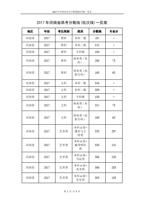 2017年河南省高考分数线(批次线)一览表