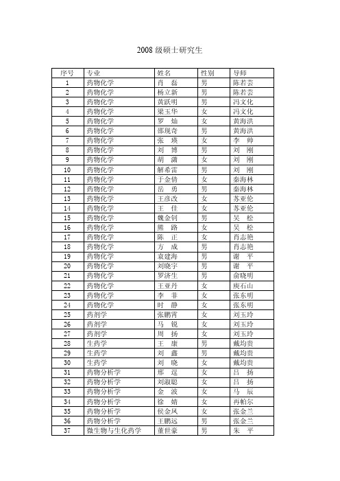 中国医学科学院药物研究所2008年硕士生名单