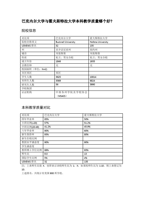 巴克内尔大学与霍夫斯特拉大学本科教学质量对比