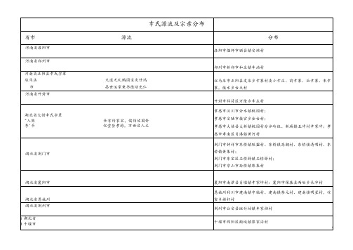 幸氏源流及宗亲分布