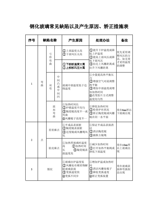 钢化玻璃常见缺陷及产生原因、矫正措施