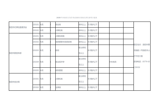 2009年河南省事业单位人员考试洛阳市各机关单位招考计划表