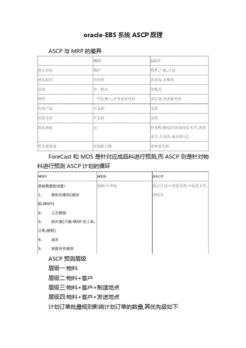 oracle-EBS系统ASCP原理
