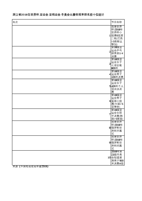 中国电视收视年鉴2019-浙江省2018年世界杯.亚运会.亚残运会.冬奥会比赛收视率排名前十位统计