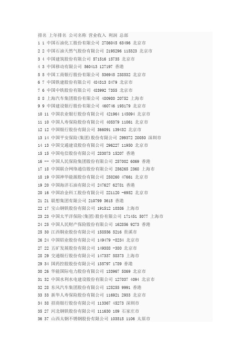 2013中国企业500强排行榜