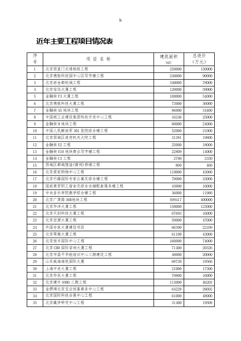 近年主要工程项目情况表