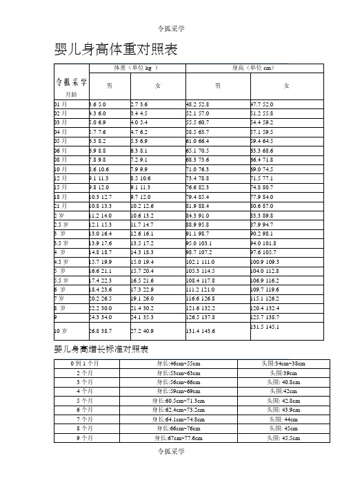 婴儿身高体重对照表-婴儿体重和月份对照表