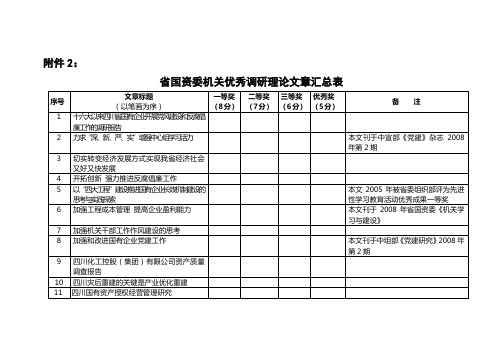 国资委拟评优秀调研理论文章汇总表四川国资委