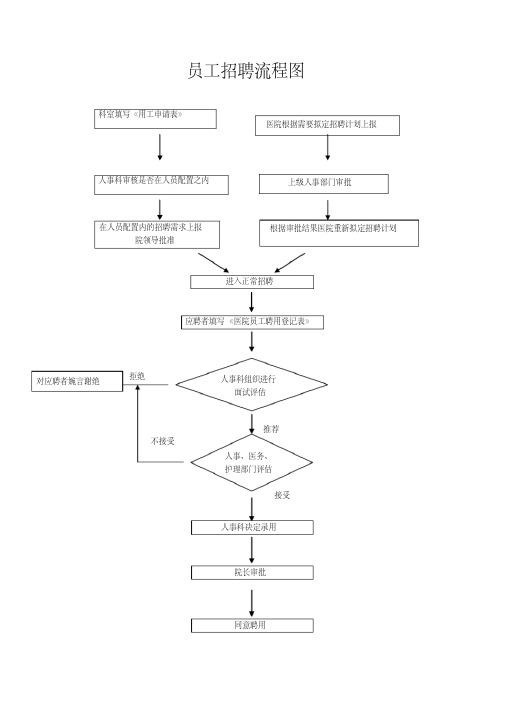 医院人事流程图-精品.pdf