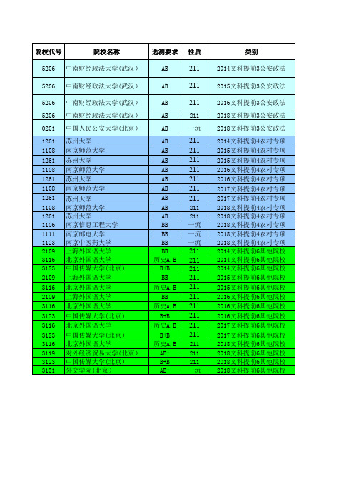 2014—2018江苏高考招生计划与录取分数---文科提前(211)(院校)