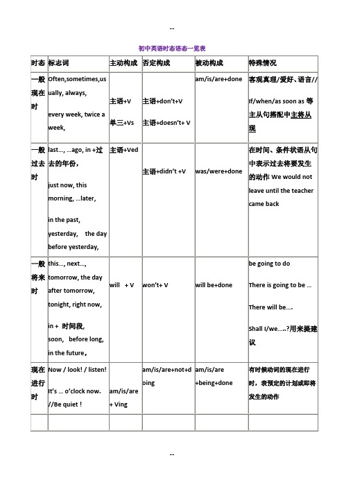 中考英语重点复习：动词时态语态表格总结、注意事项