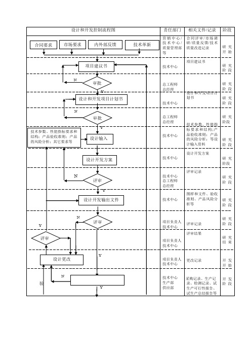 设计和开发控制流程图