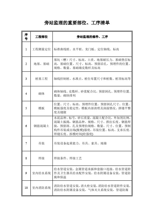 旁站监理的重要部位、工序清单